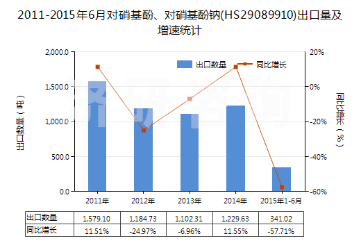 2011-2015年6月對硝基酚、對硝基酚鈉(HS29089910)出口量及增速統(tǒng)計